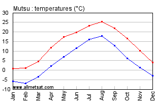 Mutsu Japan Annual Temperature Graph