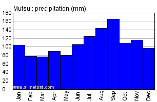 Mutsu Japan Annual Precipitation Graph