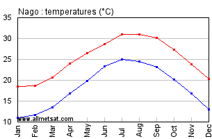 Nago Japan Annual Temperature Graph