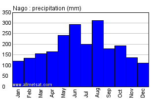 Nago Japan Annual Precipitation Graph