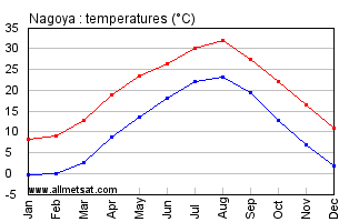 Nagoya Japan Annual Temperature Graph