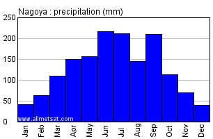 Nagoya Japan Annual Precipitation Graph