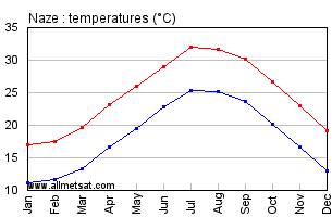 Naze Japan Annual Temperature Graph