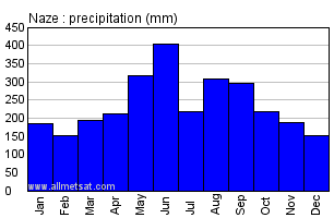 Naze Japan Annual Precipitation Graph
