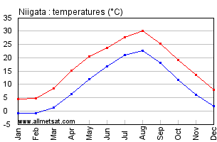 Niigata Japan Annual Temperature Graph