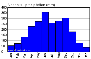 Nobeoka Japan Annual Precipitation Graph