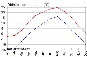 Obihiro Japan Annual Temperature Graph