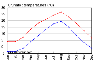 Ofunato Japan Annual Temperature Graph