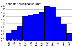 Ofunato Japan Annual Precipitation Graph