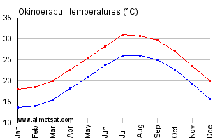 Okinoerabu Japan Annual Temperature Graph
