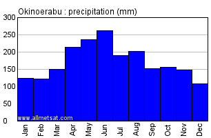 Okinoerabu Japan Annual Precipitation Graph
