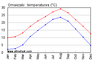 Omaezaki Japan Annual Temperature Graph