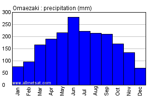 Omaezaki Japan Annual Precipitation Graph