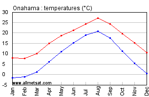 Onahama Japan Annual Temperature Graph