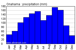 Onahama Japan Annual Precipitation Graph