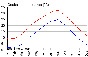 Osaka Japan Annual Temperature Graph