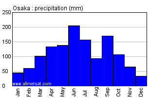Osaka Japan Annual Precipitation Graph