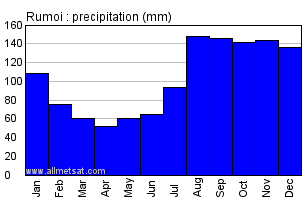 Rumoi Japan Annual Precipitation Graph