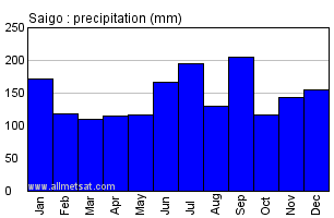 Saigo Japan Annual Precipitation Graph