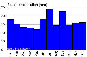Sakai Japan Annual Precipitation Graph