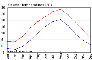 Sakata Japan Annual Temperature Graph