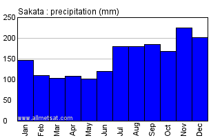 Sakata Japan Annual Precipitation Graph