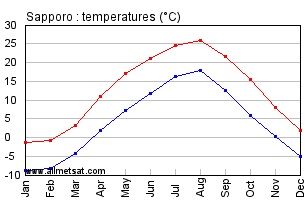 Sapporo Japan Annual Temperature Graph