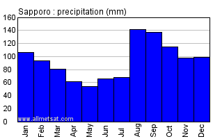 Sapporo Japan Annual Precipitation Graph