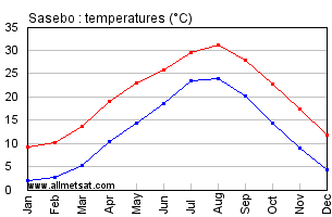 Sasebo Japan Annual Temperature Graph