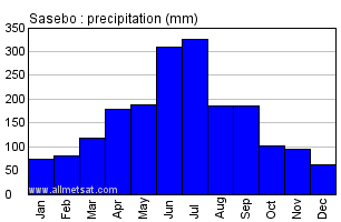 Sasebo Japan Annual Precipitation Graph