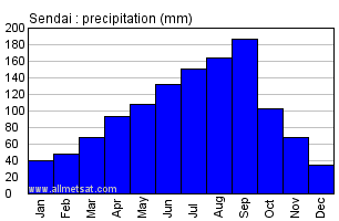 Sendai Japan Annual Precipitation Graph