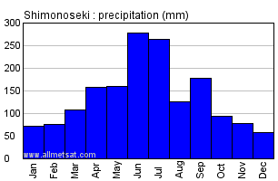 Shimonoseki Japan Annual Precipitation Graph