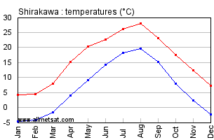 Shirakawa Japan Annual Temperature Graph