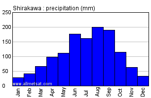 Shirakawa Japan Annual Precipitation Graph
