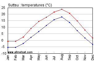 Suttsu Japan Annual Temperature Graph