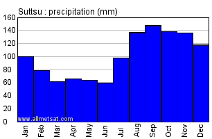 Suttsu Japan Annual Precipitation Graph