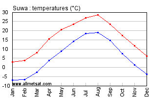 Suwa Japan Annual Temperature Graph