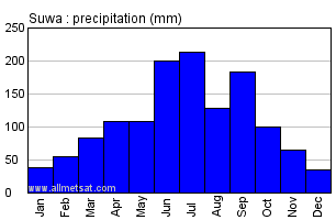 Suwa Japan Annual Precipitation Graph