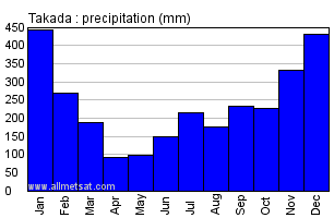 Takada Japan Annual Precipitation Graph
