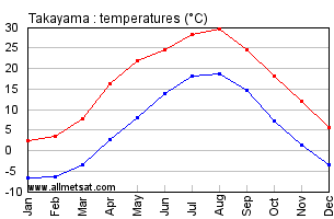 Takayama Japan Annual Temperature Graph