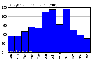 Takayama Japan Annual Precipitation Graph