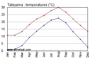 Tateyama Japan Annual Temperature Graph