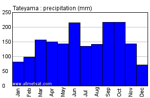 Tateyama Japan Annual Precipitation Graph