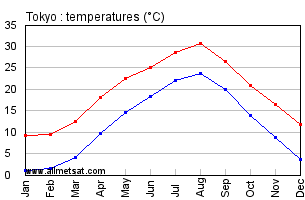 Tokyo Japan Annual Temperature Graph