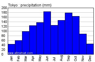 Tokyo Japan Annual Precipitation Graph