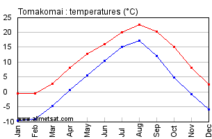Tomakomai Japan Annual Temperature Graph