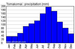 Tomakomai Japan Annual Precipitation Graph