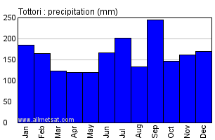 Tottori Japan Annual Precipitation Graph