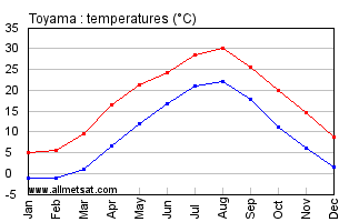 Toyama Japan Annual Temperature Graph