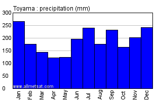 Toyama Japan Annual Precipitation Graph